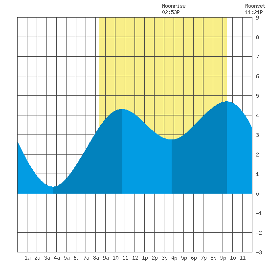 Cape Sarichef tide chart for Saturday, September 11, 2021