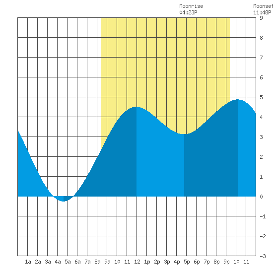 Cape Sarichef tide chart for Sunday, September 12, 2021