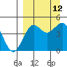 Cape Sarichef tide chart for Sunday, September 12, 2021