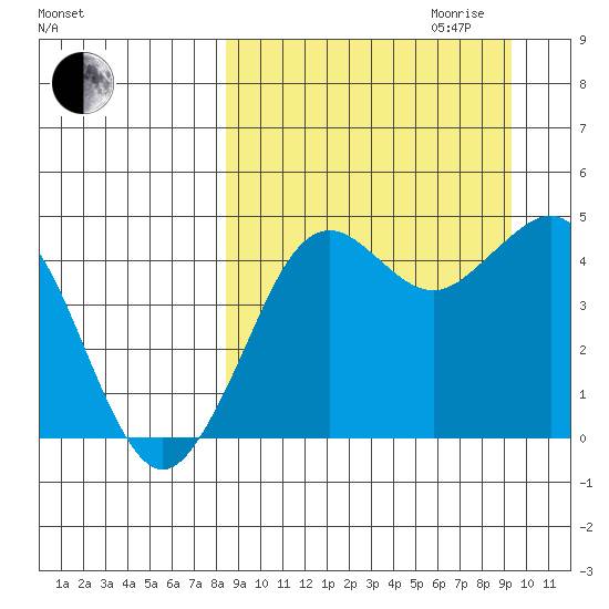 Cape Sarichef tide chart for Monday, September 13, 2021