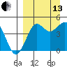 Cape Sarichef tide chart for Monday, September 13, 2021
