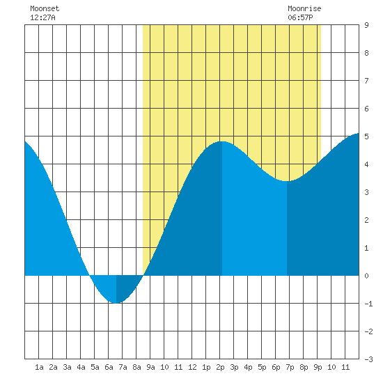 Cape Sarichef tide chart for Tuesday, September 14, 2021