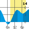 Cape Sarichef tide chart for Tuesday, September 14, 2021
