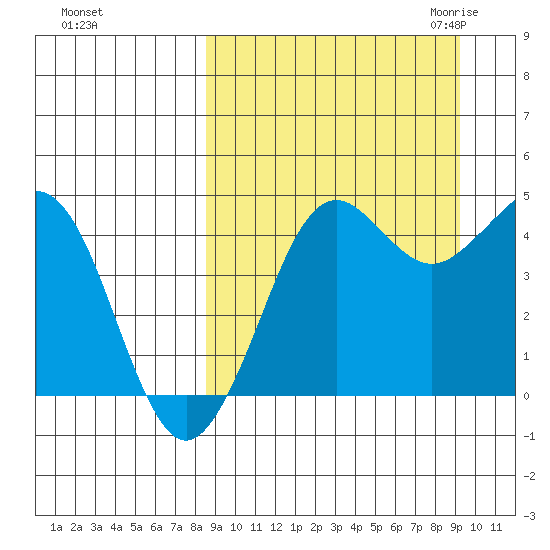 Cape Sarichef tide chart for Wednesday, September 15, 2021
