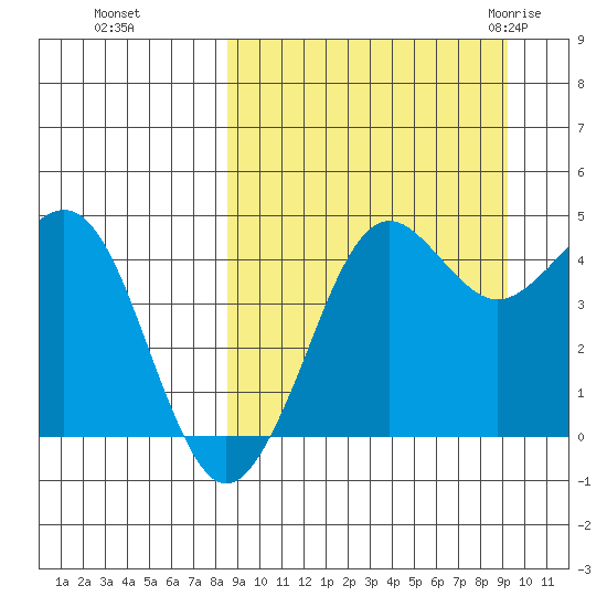 Cape Sarichef tide chart for Thursday, September 16, 2021