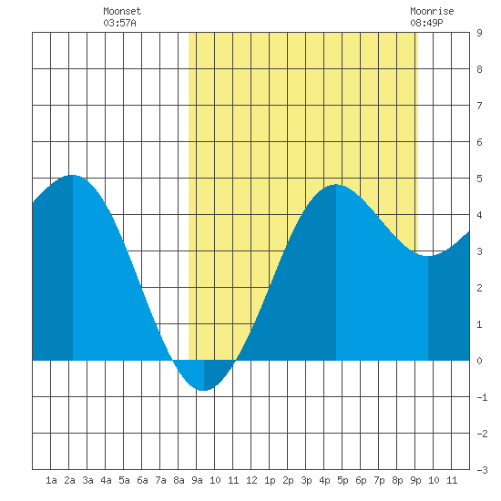 Cape Sarichef tide chart for Friday, September 17, 2021