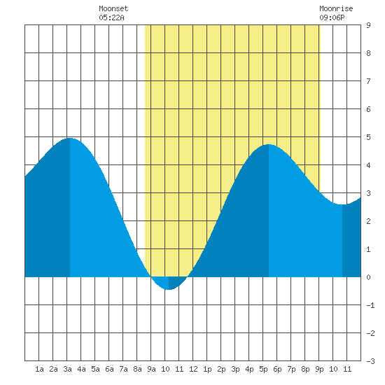 Cape Sarichef tide chart for Saturday, September 18, 2021