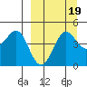 Cape Sarichef tide chart for Sunday, September 19, 2021
