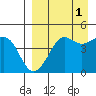 Cape Sarichef tide chart for Wednesday, September 1, 2021