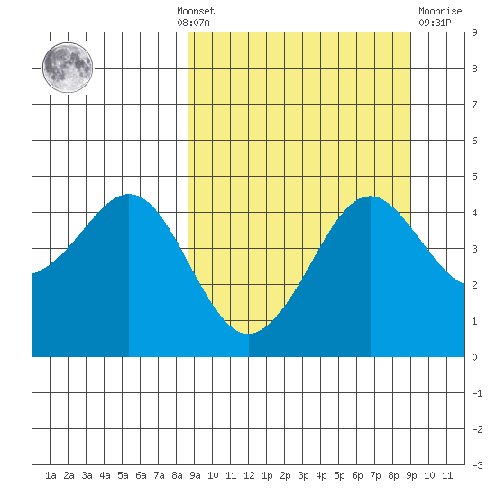 Cape Sarichef tide chart for Monday, September 20, 2021