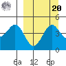 Cape Sarichef tide chart for Monday, September 20, 2021