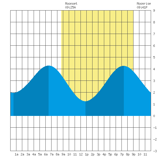 Cape Sarichef tide chart for Tuesday, September 21, 2021