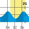 Cape Sarichef tide chart for Tuesday, September 21, 2021