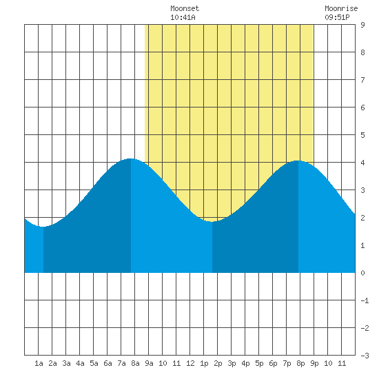 Cape Sarichef tide chart for Wednesday, September 22, 2021