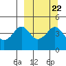 Cape Sarichef tide chart for Wednesday, September 22, 2021
