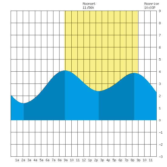 Cape Sarichef tide chart for Thursday, September 23, 2021