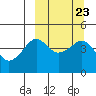 Cape Sarichef tide chart for Thursday, September 23, 2021