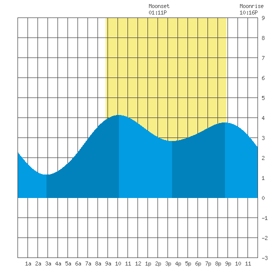 Cape Sarichef tide chart for Friday, September 24, 2021