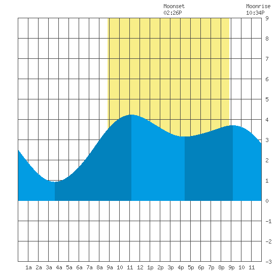 Cape Sarichef tide chart for Saturday, September 25, 2021