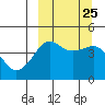 Cape Sarichef tide chart for Saturday, September 25, 2021