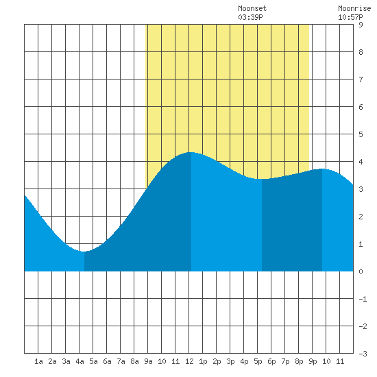Cape Sarichef tide chart for Sunday, September 26, 2021
