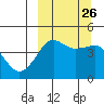 Cape Sarichef tide chart for Sunday, September 26, 2021