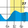 Cape Sarichef tide chart for Monday, September 27, 2021