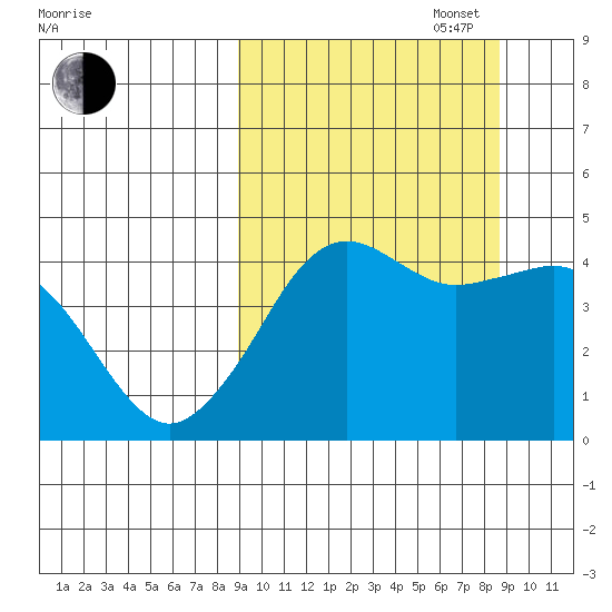 Cape Sarichef tide chart for Tuesday, September 28, 2021