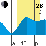 Cape Sarichef tide chart for Tuesday, September 28, 2021