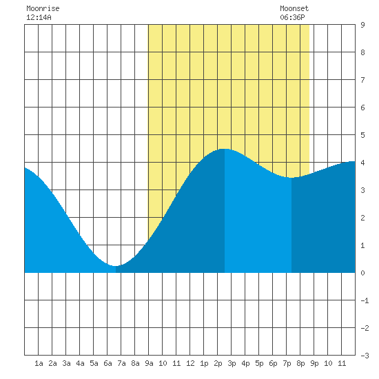 Cape Sarichef tide chart for Wednesday, September 29, 2021