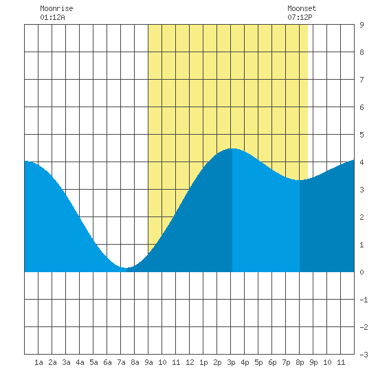 Cape Sarichef tide chart for Thursday, September 30, 2021