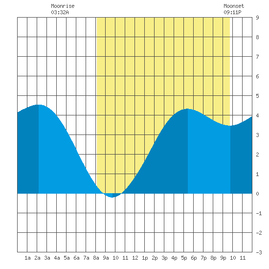 Cape Sarichef tide chart for Friday, September 3, 2021