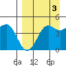 Cape Sarichef tide chart for Friday, September 3, 2021