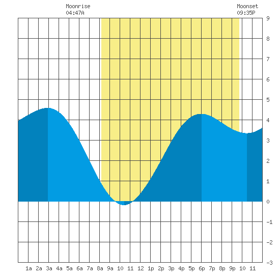 Cape Sarichef tide chart for Saturday, September 4, 2021