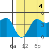Cape Sarichef tide chart for Saturday, September 4, 2021