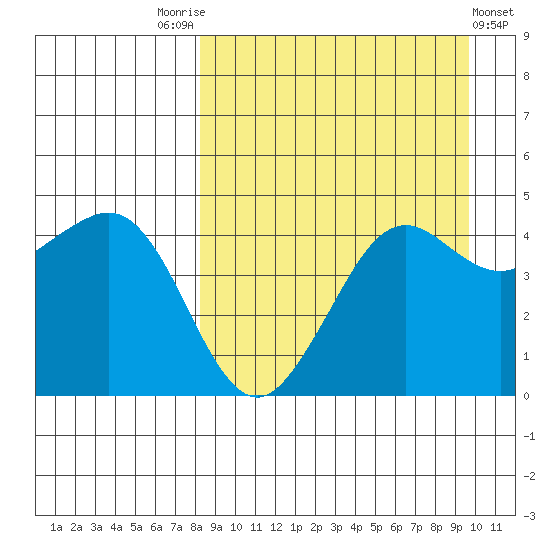 Cape Sarichef tide chart for Sunday, September 5, 2021
