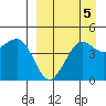 Cape Sarichef tide chart for Sunday, September 5, 2021