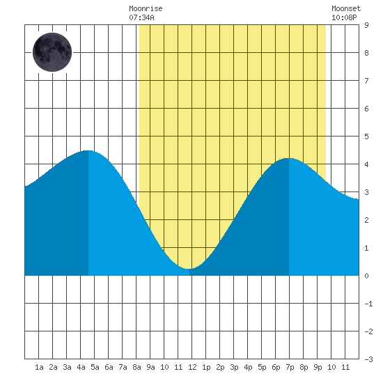 Cape Sarichef tide chart for Monday, September 6, 2021