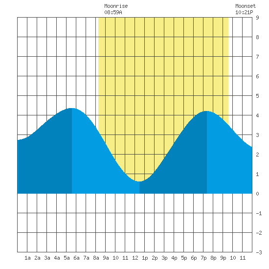 Cape Sarichef tide chart for Tuesday, September 7, 2021