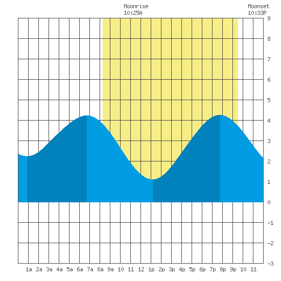 Cape Sarichef tide chart for Wednesday, September 8, 2021