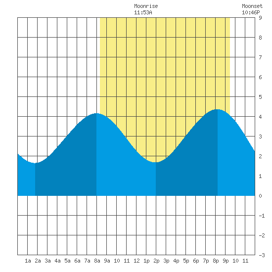 Cape Sarichef tide chart for Thursday, September 9, 2021