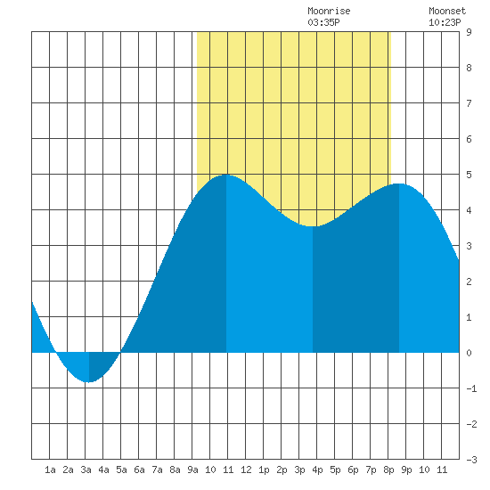 Cape Sarichef tide chart for Sunday, October 10, 2021