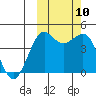 Cape Sarichef tide chart for Sunday, October 10, 2021