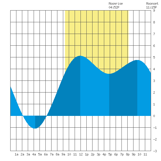 Cape Sarichef tide chart for Monday, October 11, 2021