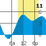 Cape Sarichef tide chart for Monday, October 11, 2021