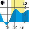 Cape Sarichef tide chart for Tuesday, October 12, 2021