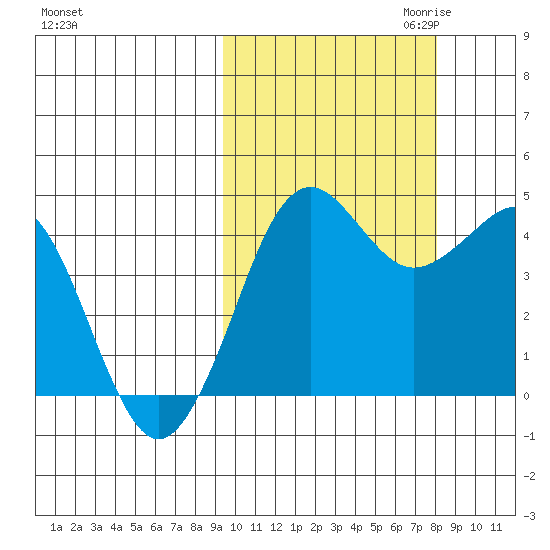 Cape Sarichef tide chart for Wednesday, October 13, 2021