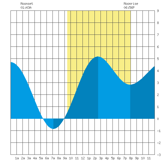 Cape Sarichef tide chart for Thursday, October 14, 2021