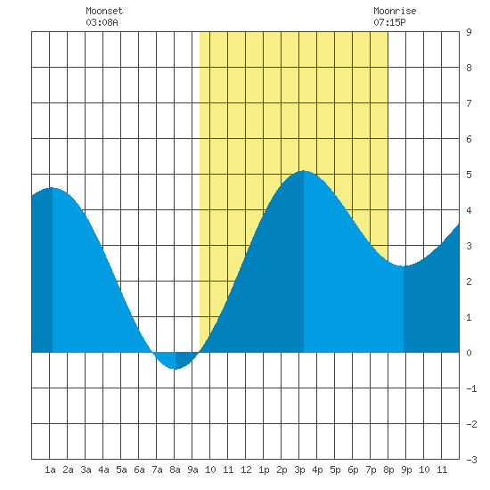 Cape Sarichef tide chart for Friday, October 15, 2021
