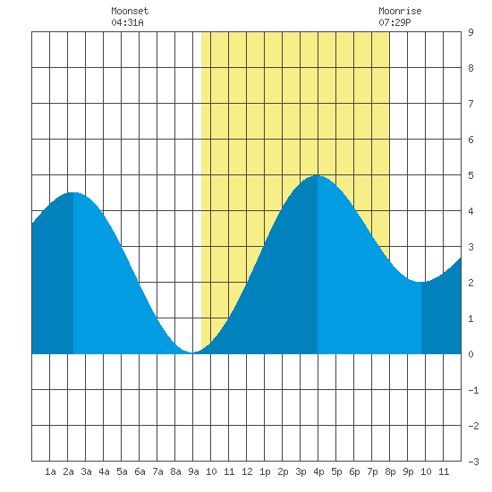 Cape Sarichef tide chart for Saturday, October 16, 2021
